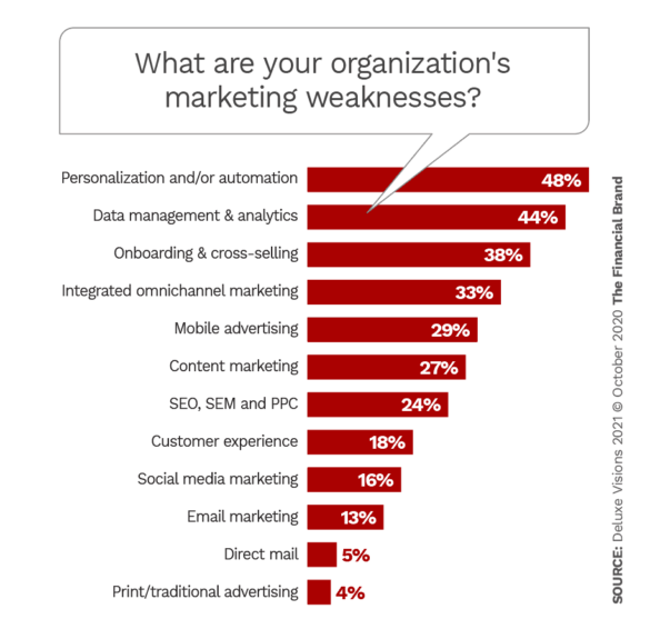 Digital Marketing Mistakes